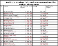 Ranking witryn zgrupowanych i niezgrupowanych wg zasięgu miesięcznego, XII 2010