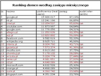 Ranking domen wg zasięgu miesięcznego, XII 2010