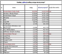 Ranking aplikacji wegług zasięgu miesięcznego, XII 2010