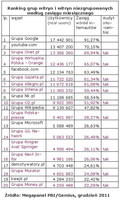 Ranking witryn zgrupowanych i niezgrupowanych wg zasięgu miesięcznego, XII 2011