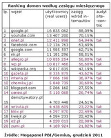 Ranking domen wg zasięgu miesięcznego, XII 2011