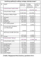 Ranking aplikacji wegług zasięgu miesięcznego, XII 2011