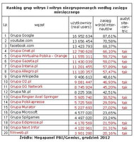 Ranking witryn zgrupowanych i niezgrupowanych wg zasięgu miesięcznego, XII 2012