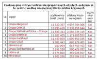 Ranking grup witryn i witryn niezgrupowanych wg miesięcznej liczby odsłon, XII 2012