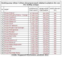Ranking grup witryn i witryn niezgrupowanych objętych audytem site-centric wg zasięgu, XII 2012