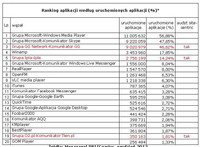 Ranking aplikacji według zasięgu miesięcznego, XII 2012