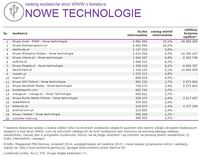 Ranking witryn według zasięgu miesięcznego, NOWE TECHNOLOGIE, IX 2014