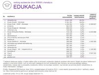Ranking witryn według zasięgu miesięcznego, EDUKACJA, VII 2014.