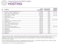 Ranking witryn według zasięgu miesięcznego, HOSTING, VII 2014