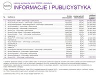 Ranking witryn według zasięgu miesięcznego, INFORMACJE I PUBLICYSTYKA, VII 2014