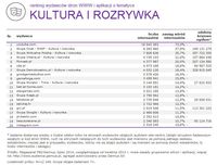 Ranking witryn według zasięgu miesięcznego, KULTURA I ROZRYWKA, VII 2014.