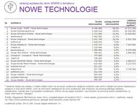 Ranking witryn według zasięgu miesięcznego, NOWE TECHNOLOGIE, VII 2014