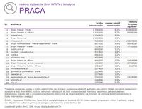 Ranking witryn według zasięgu miesięcznego, PRACA, VII 2014