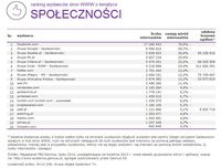 Ranking witryn według zasięgu miesięcznego, SPOŁECZNOŚCI, VII 2014