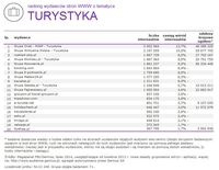 Ranking witryn według zasięgu miesięcznego, TURYSTYKA, VII 2014