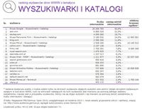 Ranking witryn według zasięgu miesięcznego, WYSZUKIWARKI I KATALOGI, VII 2014