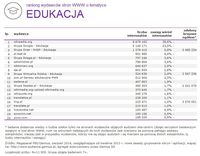 Ranking witryn według zasięgu miesięcznego, EDUKACJA, VIII 2014.
