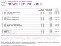 Ranking witryn według zasięgu miesięcznego, NOWE TECHNOLOGIE, VIII 2014