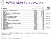 Ranking witryn według zasięgu miesięcznego, WYSZUKIWARKI I KATALOGI, VIII 2014