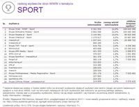 Ranking witryn według zasięgu miesięcznego, SPORT, XI 2014