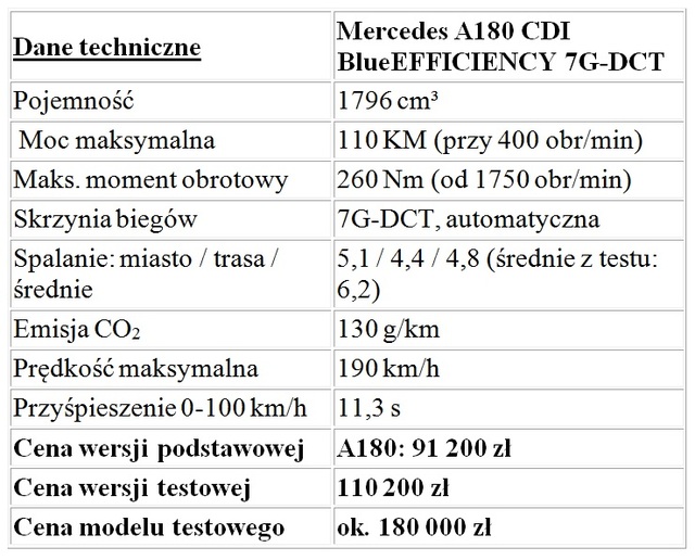 Mercedes A180 CDI BlueEFFICIENCY 7G-DCT