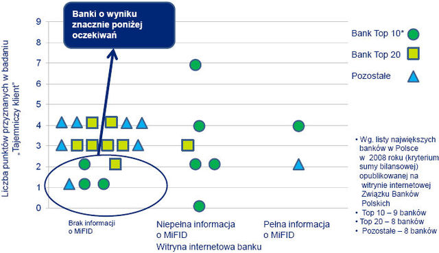 Dyrektywa MiFID a polski sektor bankowy