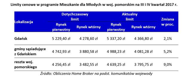 MdM: podniesione limity dla Gdańska i okolic