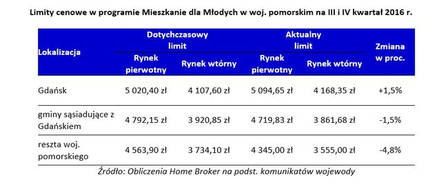 MdM: są nowe limity dla Gdańska i okolic