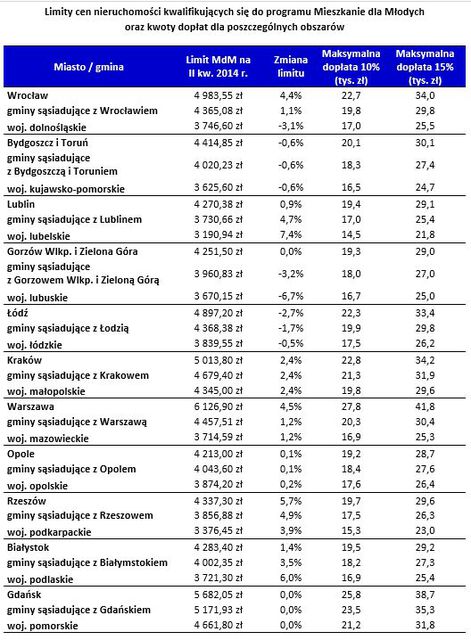 Mieszkanie dla młodych: są nowe limity