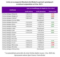Limity cen w MdM w gminach sąsiadujących ze stolicami województw na IV kw. 2017 r.