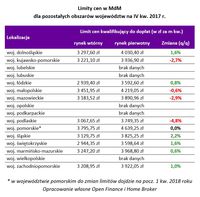 Limity cen w MdM dla pozostałych obszarów województw na IV kw. 2017 r.
