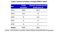 Liczba i wartość wniosków o kredyty MdM w latach