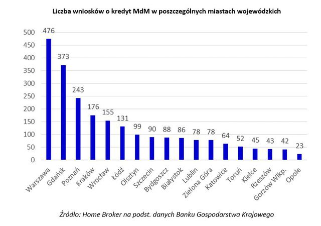 MdM w Warszawie najbardziej popularny