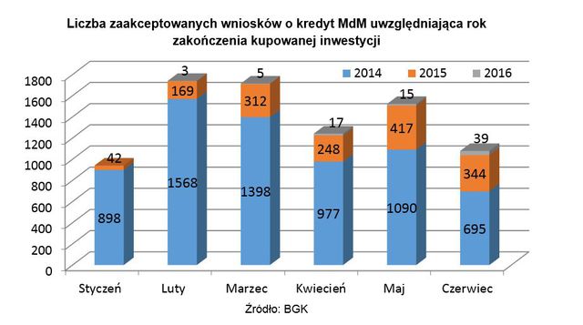 Wykorzystanie MdM VI 2014