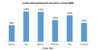 Liczba zaakceptowanych wniosków o kredyt MdM