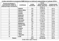 Liczba wniosków w programie MdM złożona w stolicach województw w I połowie 2014 r.