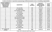 Liczba wniosków i wysokość przyznanego dofinansowania (w tys. zł) według województw