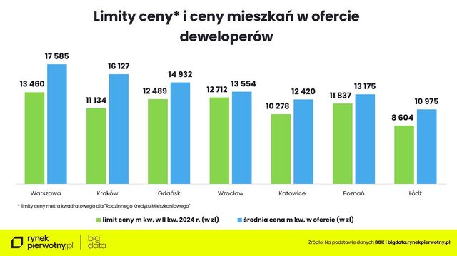 Czy limity cenowe w programie "Kredyt #naStart" mają sens?