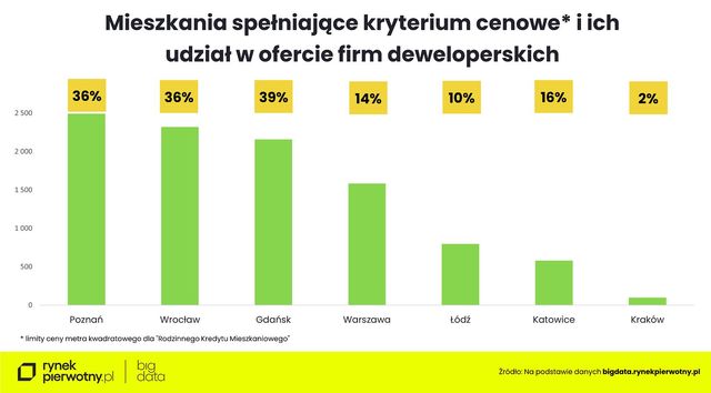 Czy limity cenowe w programie "Kredyt #naStart" mają sens?