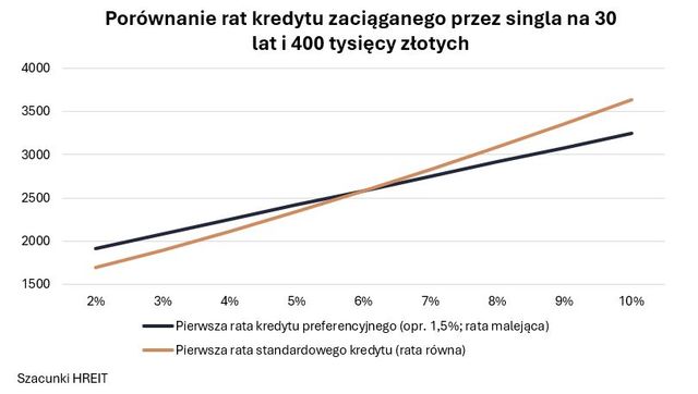 Kredyt #naStart uniknie błędów Bezpiecznego Kredytu 2%?