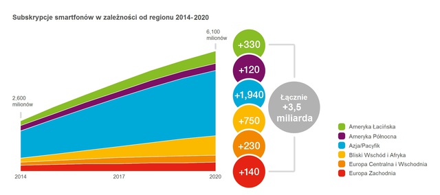 Technologie mobilne: do 2020 r. 70 proc. populacji będzie używać smartfonów