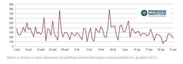 Miasta wojewódzkie w mediach w IV kw. 2015 r.