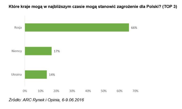 Co Polacy myślą o NATO i bezpieczeństwie kraju?