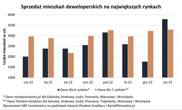 NBP: ceny mieszkań w IV kw.2022 wyższe o 9,5% r/r