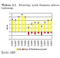 Kwartalny wynik finasowy sektora bankowego