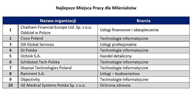Najlepsze Miejsca Pracy Polska 2019