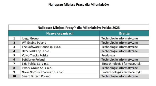 Najlepsze Miejsca Pracy Polska 2023: branża IT bez konkurencji
