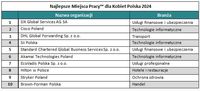 Najlepsze Miejsca Pracy™ dla Kobiet Polska 2024