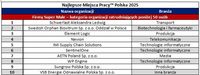 Firmy Super Małe - kategoria organizacji zatrudniających poniżej 50 osób