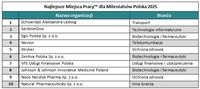 Najlepsze Miejsca Pracy™ dla Milenialsów Polska 2025